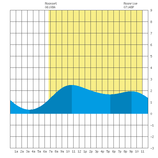 Apoon Mouth tide chart for Tuesday, April 28, 2026