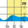 Apoon Mouth tide chart for Tuesday, April 28, 2026
