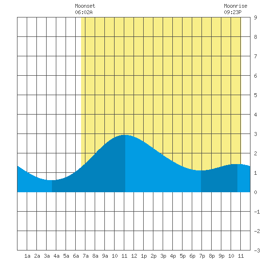 Apoon Mouth tide chart for Wednesday, April 29, 2026