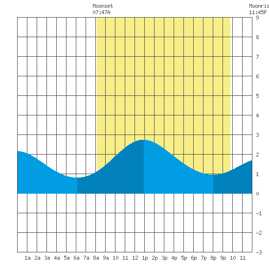 Apoon Mouth tide chart for Thursday, April 2, 2026