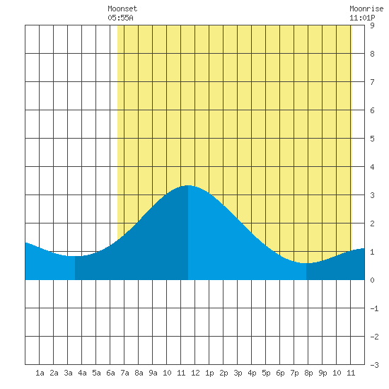 Apoon Mouth tide chart for Thursday, April 30, 2026