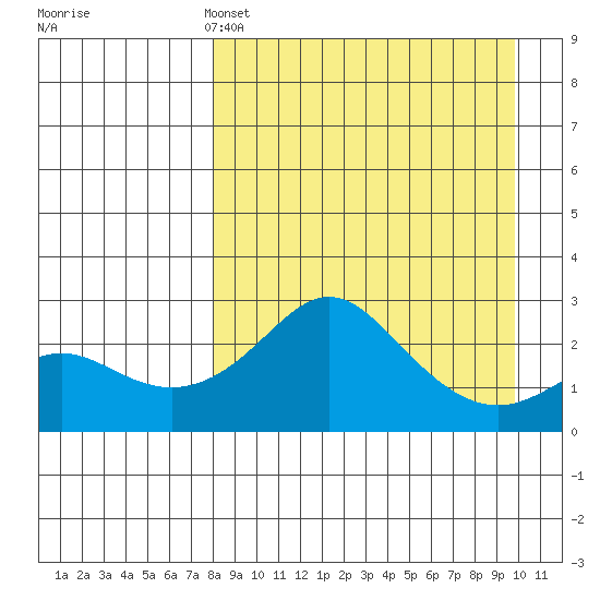 Apoon Mouth tide chart for Friday, April 3, 2026
