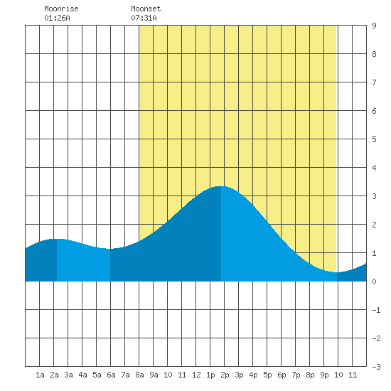 Apoon Mouth tide chart for Saturday, April 4, 2026