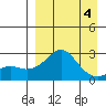 Apoon Mouth tide chart for Saturday, April 4, 2026
