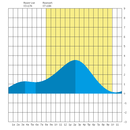 Apoon Mouth tide chart for Sunday, April 5, 2026