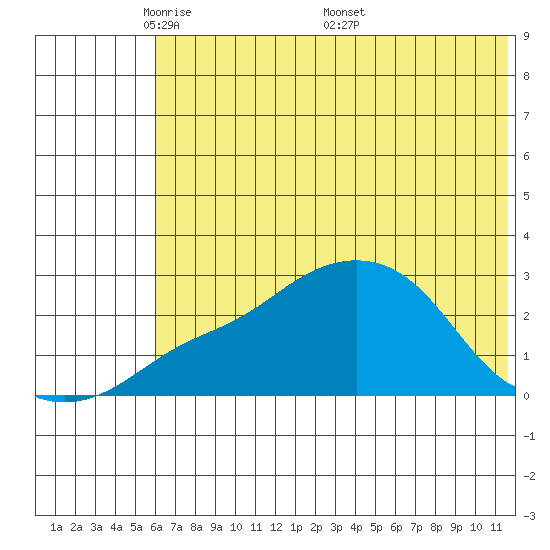 Apoon Mouth tide chart for Sunday, May 10, 2026