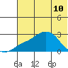 Apoon Mouth tide chart for Sunday, May 10, 2026