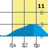 Apoon Mouth tide chart for Monday, May 11, 2026