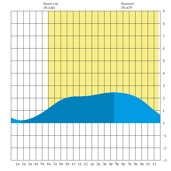 Apoon Mouth tide chart for Tuesday, May 12, 2026