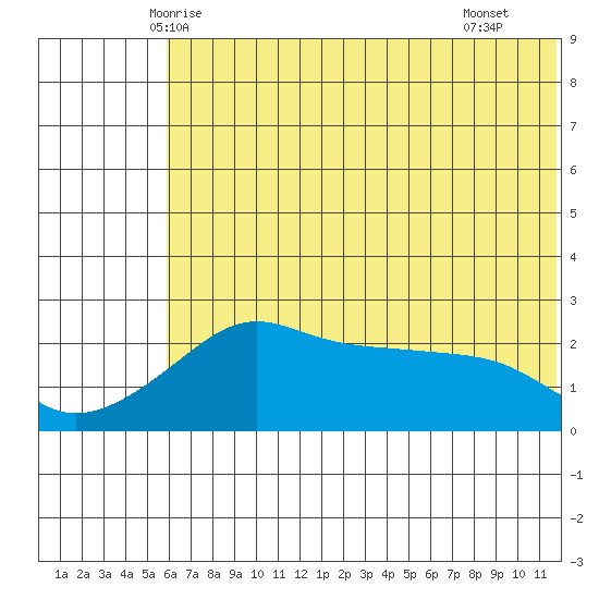 Apoon Mouth tide chart for Wednesday, May 13, 2026