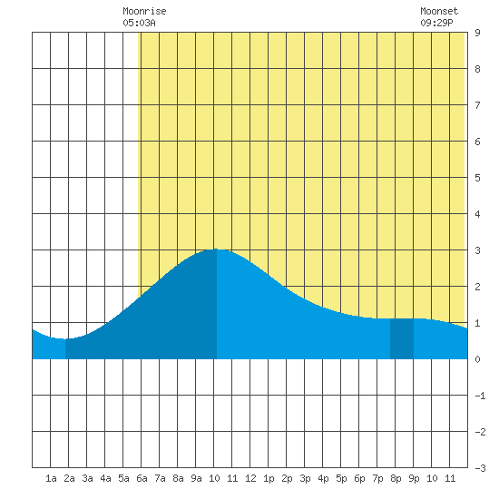 Apoon Mouth tide chart for Thursday, May 14, 2026