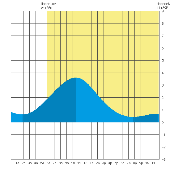 Apoon Mouth tide chart for Friday, May 15, 2026