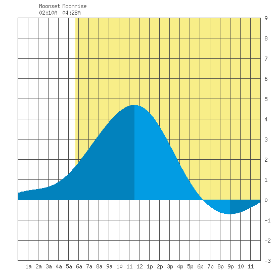 Apoon Mouth tide chart for Sunday, May 17, 2026