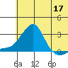 Apoon Mouth tide chart for Sunday, May 17, 2026