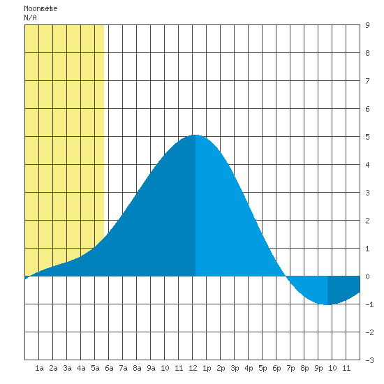 Apoon Mouth tide chart for Monday, May 18, 2026
