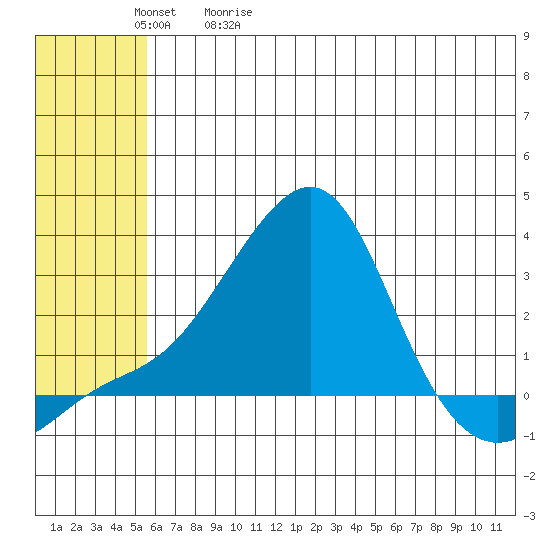 Apoon Mouth tide chart for Wednesday, May 20, 2026