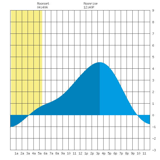 Apoon Mouth tide chart for Friday, May 22, 2026