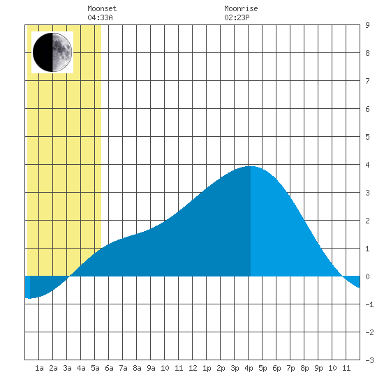 Apoon Mouth tide chart for Saturday, May 23, 2026