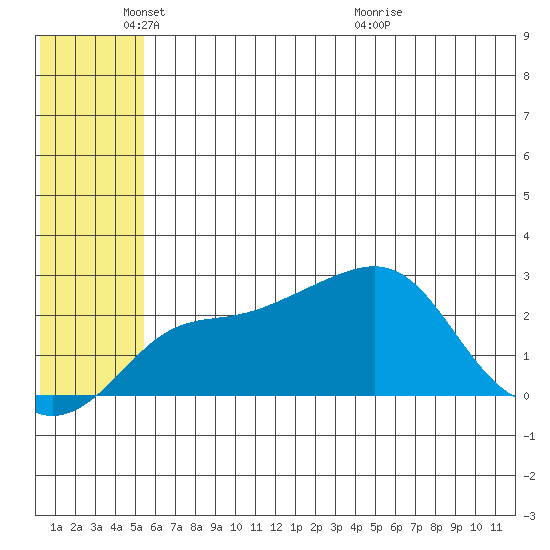Apoon Mouth tide chart for Sunday, May 24, 2026