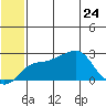 Apoon Mouth tide chart for Sunday, May 24, 2026