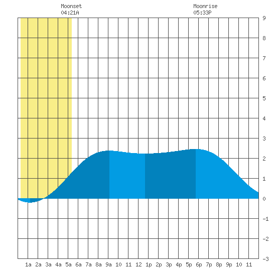 Apoon Mouth tide chart for Monday, May 25, 2026