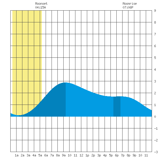 Apoon Mouth tide chart for Tuesday, May 26, 2026