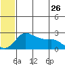 Apoon Mouth tide chart for Tuesday, May 26, 2026
