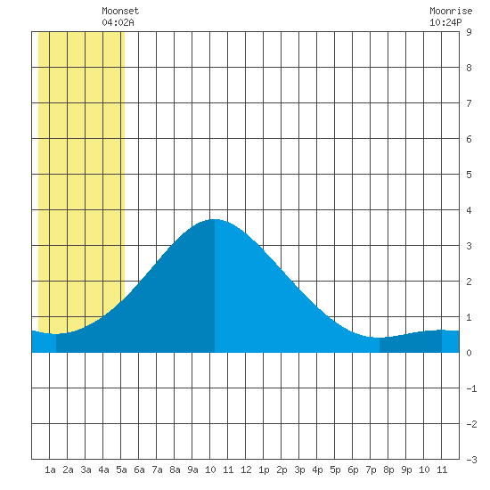 Apoon Mouth tide chart for Thursday, May 28, 2026