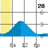 Apoon Mouth tide chart for Thursday, May 28, 2026