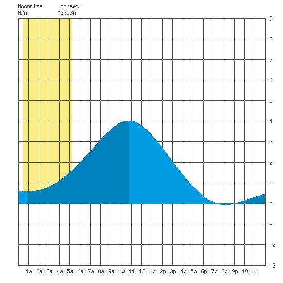 Apoon Mouth tide chart for Friday, May 29, 2026