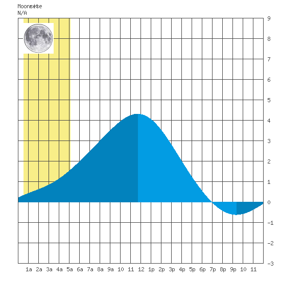 Apoon Mouth tide chart for Sunday, May 31, 2026