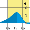 Apoon Mouth tide chart for Monday, May 4, 2026
