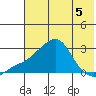 Apoon Mouth tide chart for Tuesday, May 5, 2026