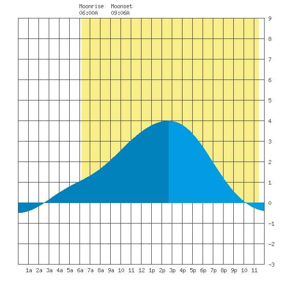 Apoon Mouth tide chart for Thursday, May 7, 2026