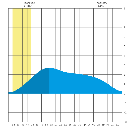 Apoon Mouth tide chart for Wednesday, June 10, 2026