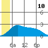 Apoon Mouth tide chart for Wednesday, June 10, 2026