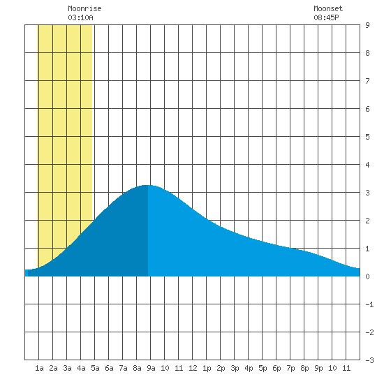 Apoon Mouth tide chart for Thursday, June 11, 2026