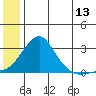Apoon Mouth tide chart for Saturday, June 13, 2026