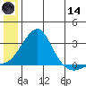 Apoon Mouth tide chart for Sunday, June 14, 2026