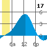 Apoon Mouth tide chart for Wednesday, June 17, 2026