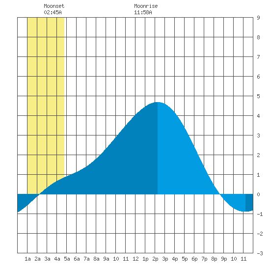 Apoon Mouth tide chart for Friday, June 19, 2026