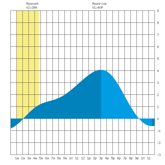 Apoon Mouth tide chart for Saturday, June 20, 2026