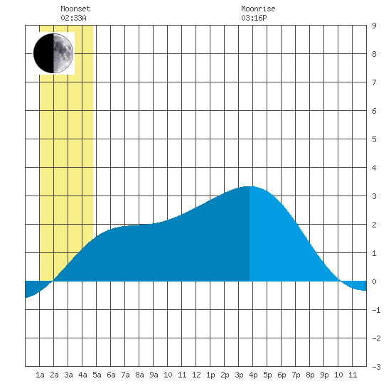 Apoon Mouth tide chart for Sunday, June 21, 2026