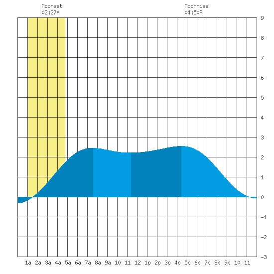 Apoon Mouth tide chart for Monday, June 22, 2026
