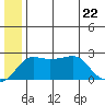 Apoon Mouth tide chart for Monday, June 22, 2026