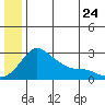 Apoon Mouth tide chart for Wednesday, June 24, 2026