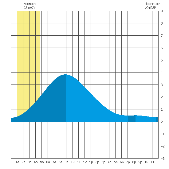 Apoon Mouth tide chart for Thursday, June 25, 2026