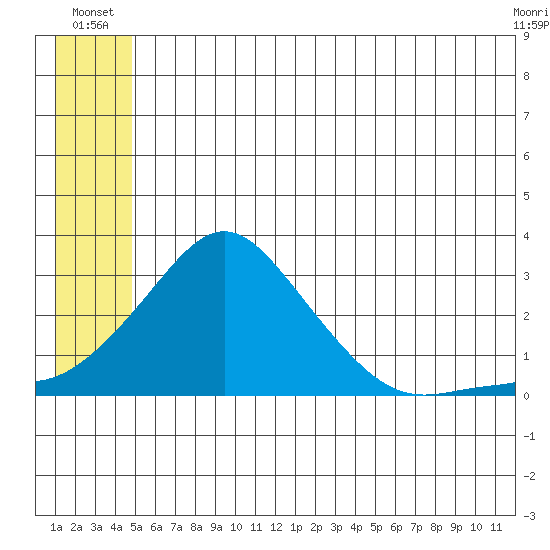 Apoon Mouth tide chart for Friday, June 26, 2026