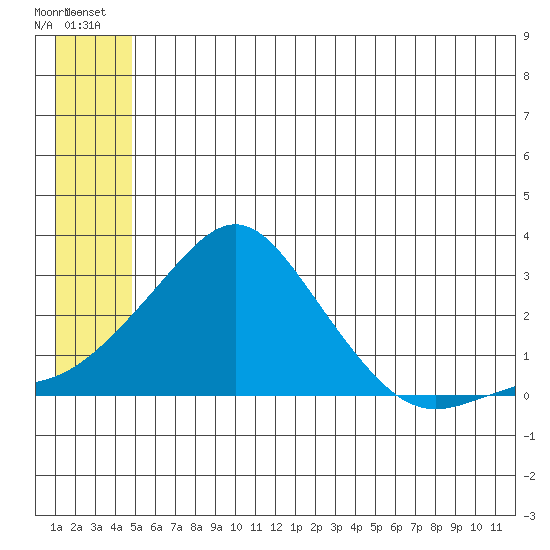 Apoon Mouth tide chart for Saturday, June 27, 2026