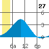 Apoon Mouth tide chart for Saturday, June 27, 2026
